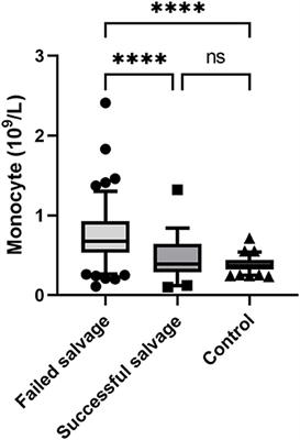 Predictive value of hematological parameters in testicular salvage: A 12-year retrospective review